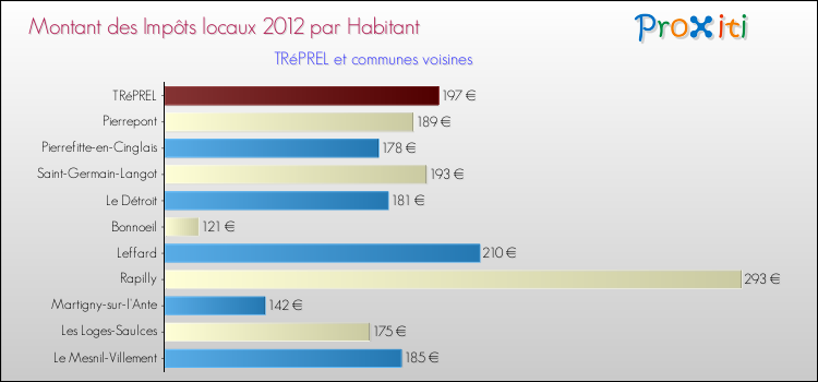 Montant des impôts locaux par Habitant pour TRéPREL et les communes proches Comparaison des impôts locaux par habitant pour TRéPREL et les communes voisines
