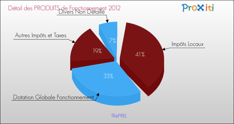 Décomposition du Budget de Fonctionnement 2012 de la commune de TRéPREL Budget de Fonctionnement 2012 pour la commune de TRéPREL