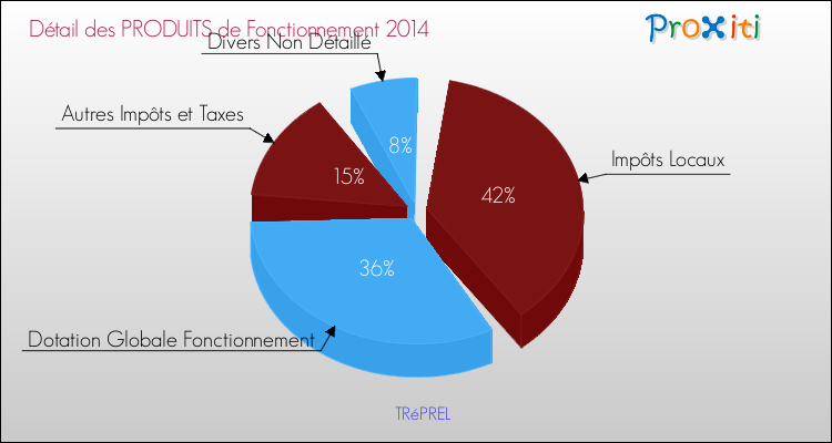 Décomposition du Budget de Fonctionnement 2014 de la commune de TRéPREL Budget de Fonctionnement 2014 pour la commune de TRéPREL