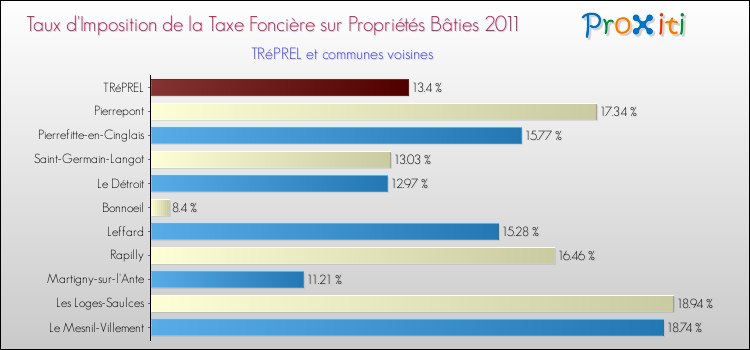 Taux d'imposition de la taxe foncière sur le bati 2011 pour TRéPREL et les communes proches Comparaison des taux d'imposition de la taxe foncière sur le bati 2011 pour TRéPREL et les communes voisines