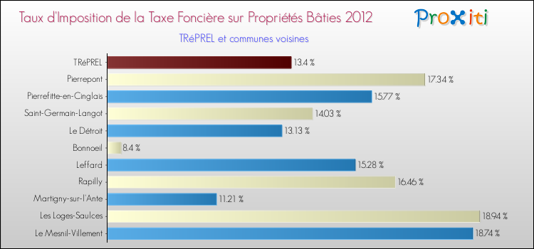 Taux d'imposition de la taxe foncière sur le bati 2012 pour TRéPREL et les communes proches Comparaison des taux d'imposition de la taxe foncière sur le bati 2012 pour TRéPREL et les communes voisines