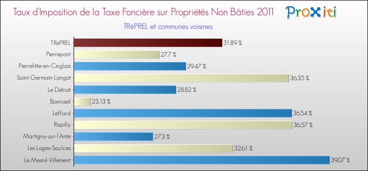 Taux d'imposition de la taxe foncière sur les immeubles et terrains non batis 2011 pour TRéPREL et les communes proches Comparaison des taux d'imposition de la taxe foncière sur les immeubles et terrains non batis 2011 pour TRéPREL et les communes voisines