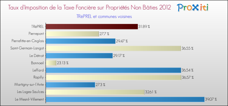 Taux d'imposition de la taxe foncière sur les immeubles et terrains non batis 2012 pour TRéPREL et les communes proches Comparaison des taux d'imposition de la taxe foncière sur les immeubles et terrains non batis 2012 pour TRéPREL et les communes voisines