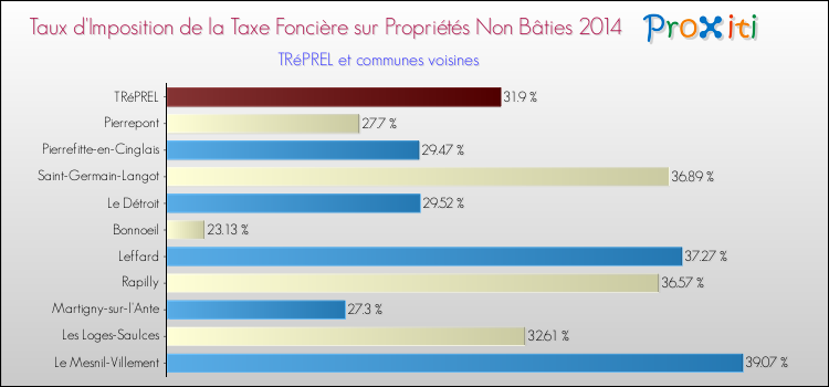Taux d'imposition de la taxe foncière sur les immeubles et terrains non batis 2014 pour TRéPREL et les communes proches Comparaison des taux d'imposition de la taxe foncière sur les immeubles et terrains non batis 2014 pour TRéPREL et les communes voisines