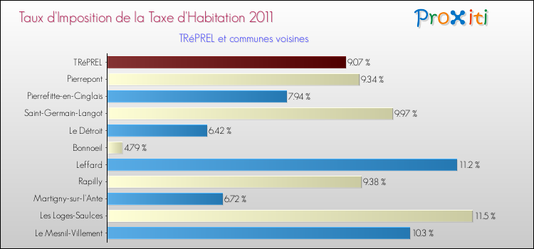 Taux d'imposition de la taxe d'habitation 2011 pour TRéPREL et les communes proches Comparaison des taux d'imposition de la taxe d'habitation 2011 pour TRéPREL et les communes voisines