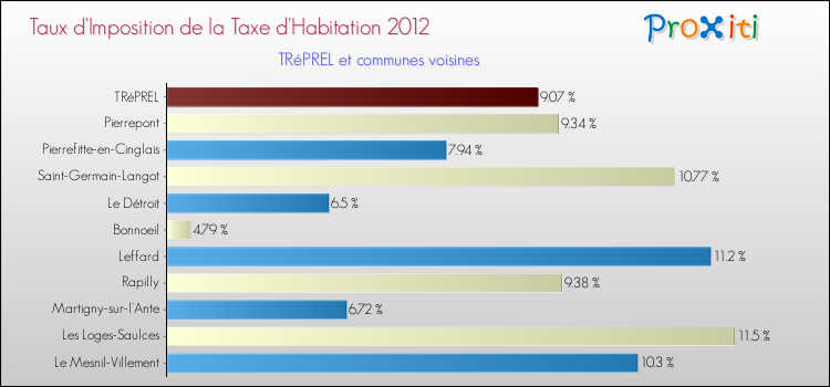 Taux d'imposition de la taxe d'habitation 2012 pour TRéPREL et les communes proches Comparaison des taux d'imposition de la taxe d'habitation 2012 pour TRéPREL et les communes voisines