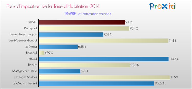 Taux d'imposition de la taxe d'habitation 2014 pour TRéPREL et les communes proches Comparaison des taux d'imposition de la taxe d'habitation 2014 pour TRéPREL et les communes voisines