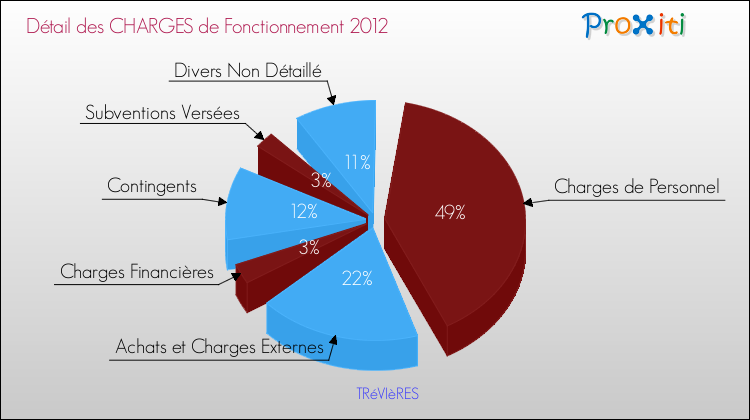 Décomposition des Charges de Fonctionnement 2012 de la commune de TRéVIèRES Charges de Fonctionnement 2012 pour la commune de TRéVIèRES