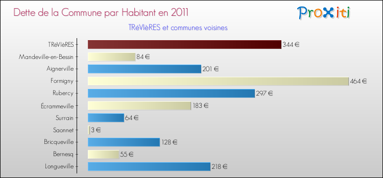 Dette par habitant de la commune en 2011 pour TRéVIèRES et les communes proches Comparaison de la dette par habitant de la commune en 2011 pour TRéVIèRES et les communes voisines