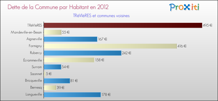 Dette par habitant de la commune en 2012 pour TRéVIèRES et les communes proches Comparaison de la dette par habitant de la commune en 2012 pour TRéVIèRES et les communes voisines