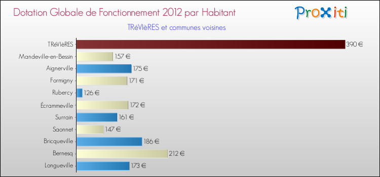 Montant des dotations globales de fonctionnement DGF par Habitant pour TRéVIèRES et les communes proches Comparaison des des dotations globales de fonctionnement DGF par habitant pour TRéVIèRES et les communes voisines