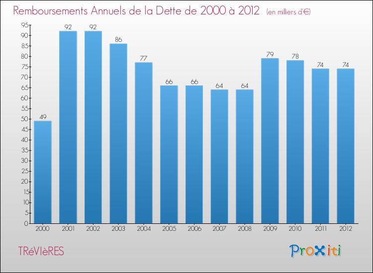 Evolution de l'annuité de la dette pour la commune de TRéVIèRES de 2000 à 2012 Annuités de la dette pour TRéVIèRES de 2000 à 2012