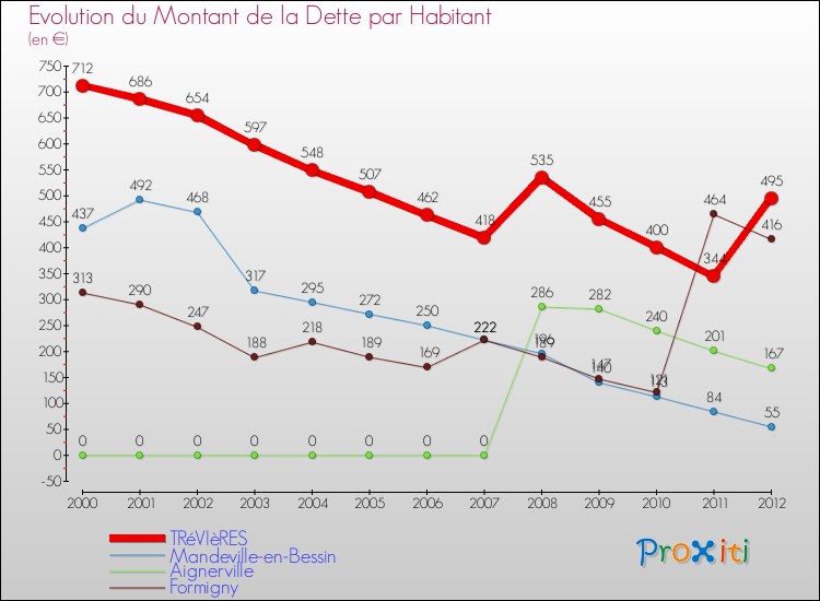 Evolution de la dette par habitant pour la commune de TRéVIèRES et les communes proches de 2000 à 2012 Comparaison de la dette par habitant pour TRéVIèRES et les communes voisines de 2000 à 2012