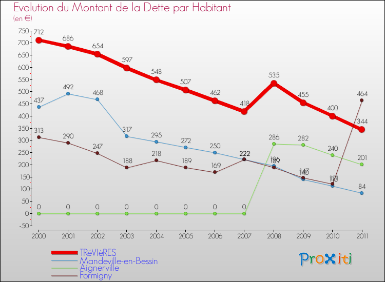 Evolution de la dette par habitant pour la commune de TRéVIèRES et les communes proches Comparaison de la dette par habitant pour TRéVIèRES et les communes voisines