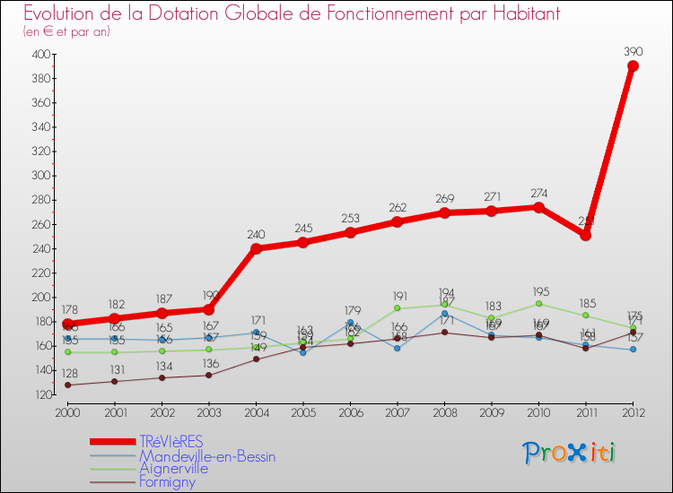 Evolution et montant de la dotation globale de fonctionnement par Habitant pour TRéVIèRES et les communes proches Comparaison des dotations globales de fonctionnement par habitant pour TRéVIèRES et les communes voisines