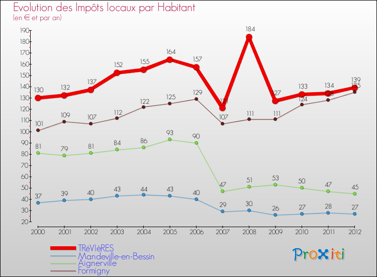 Evolution et montant des impôts locaux par Habitant pour TRéVIèRES et les communes proches Comparaison des impôts locaux par habitant pour TRéVIèRES et les communes voisines