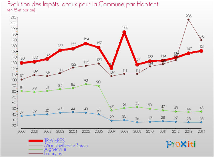Evolution et montant des impôts locaux par Habitant pour TRéVIèRES et les communes proches de 2000 à 2014 Comparaison des impôts locaux par habitant pour TRéVIèRES et les communes voisines de 2000 à 2014