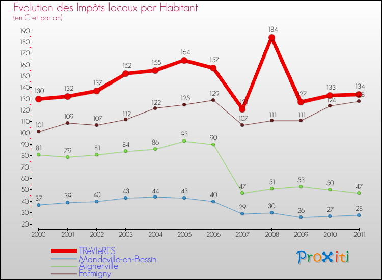 Evolution et montant des impôts locaux par Habitant pour TRéVIèRES et les communes proches Comparaison des impôts locaux par habitant pour TRéVIèRES et les communes voisines