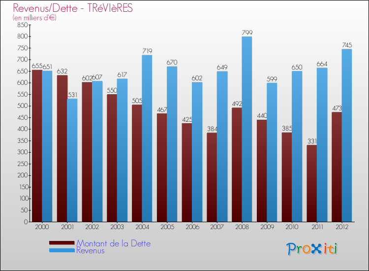 Evolution comparée de la dette et des revenus pour la commune de TRéVIèRES de 2000 à 2012 Comparaison de la dette et des revenus pour TRéVIèRES de 2000 à 2012