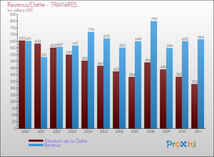 Evolution comparée de la dette et des revenus pour la commune de TRéVIèRES de 2000 à 2011 Comparaison de la dette et des revenus pour TRéVIèRES de 2000 à 2011