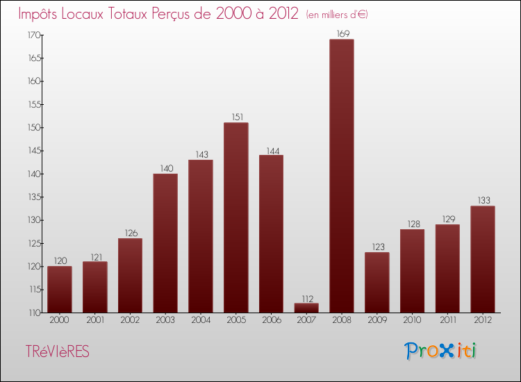 Evolution des Impôts Locaux pour la commune de TRéVIèRES de 2000 à 2012 Evolution des Impôts Locaux pour TRéVIèRES de 2000 à 2012