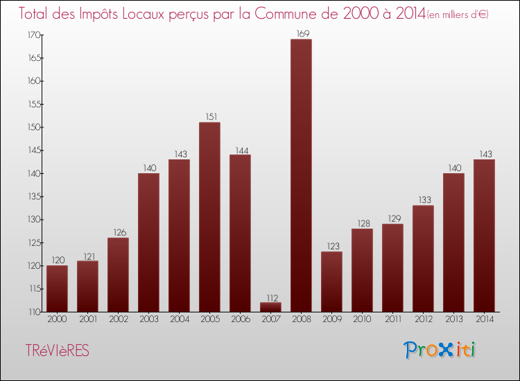 Evolution des Impôts Locaux pour la commune de TRéVIèRES de 2000 à 2014 Evolution des Impôts Locaux pour TRéVIèRES de 2000 à 2014