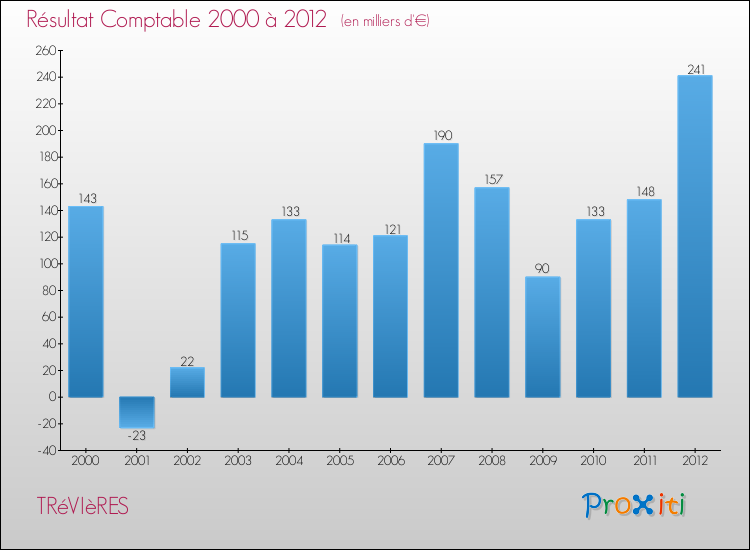 Evolution du résultat comptable pour la commune de TRéVIèRES de 2000 à 2012 Evolution du résultat comptable pour TRéVIèRES de 2000 à 2012