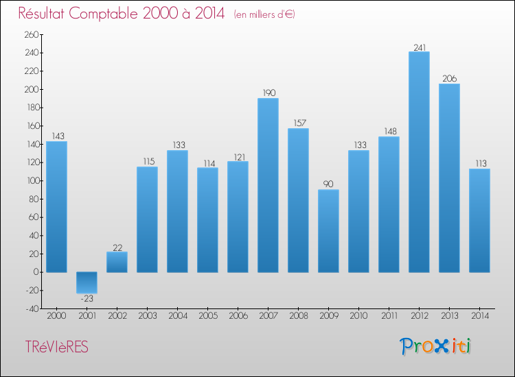 Evolution du résultat comptable pour la commune de TRéVIèRES de 2000 à 2014 Evolution du résultat comptable pour TRéVIèRES de 2000 à 2014