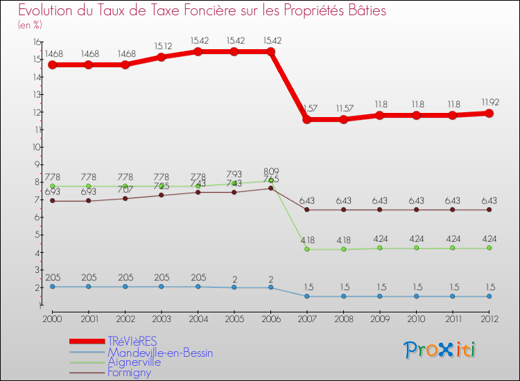 Evolution du taux de la taxe foncière sur le bati pour TRéVIèRES et les communes proches de 2000 à 2012 Comparaison des taux de taxe foncière sur le bati pour TRéVIèRES et les communes voisines de 2000 à 2012