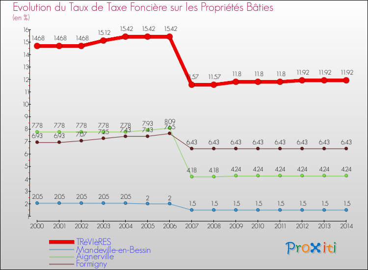 Evolution du taux de la taxe foncière sur le bati pour TRéVIèRES et les communes proches de 2000 à 2014 Comparaison des taux de taxe foncière sur le bati pour TRéVIèRES et les communes voisines de 2000 à 2014