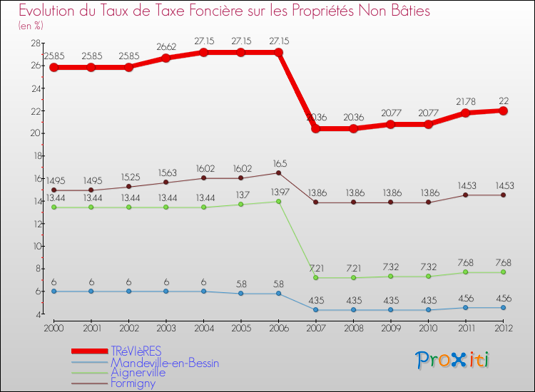 Evolution du taux de la taxe foncière sur les immeubles et terrains non batis pour TRéVIèRES et les communes proches de 2000 à 2012 Comparaison des taux de la taxe foncière sur les immeubles et terrains non batis pour TRéVIèRES et les communes voisines de 2000 à 2012
