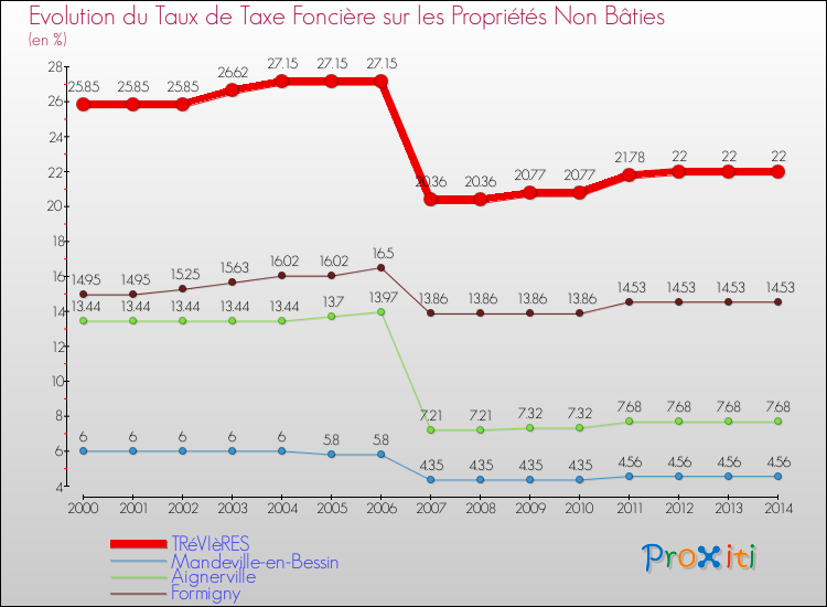 Evolution du taux de la taxe foncière sur les immeubles et terrains non batis pour TRéVIèRES et les communes proches de 2000 à 2014 Comparaison des taux de la taxe foncière sur les immeubles et terrains non batis pour TRéVIèRES et les communes voisines de 2000 à 2014