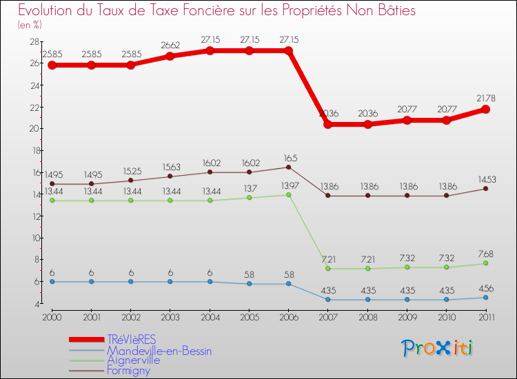 Evolution du taux de la taxe foncière sur les immeubles et terrains non batis pour TRéVIèRES et les communes proches Comparaison des taux de la taxe foncière sur les immeubles et terrains non batis pour TRéVIèRES et les communes voisines