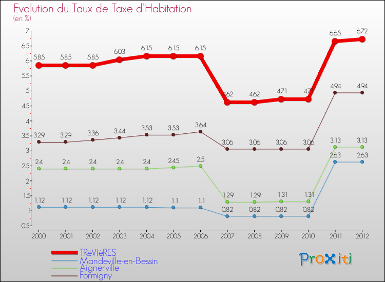 Evolution du taux de la taxe d'habitation pour TRéVIèRES et les communes proches Comparaison des taux de la taxe d'habitation pour TRéVIèRES et les communes voisines