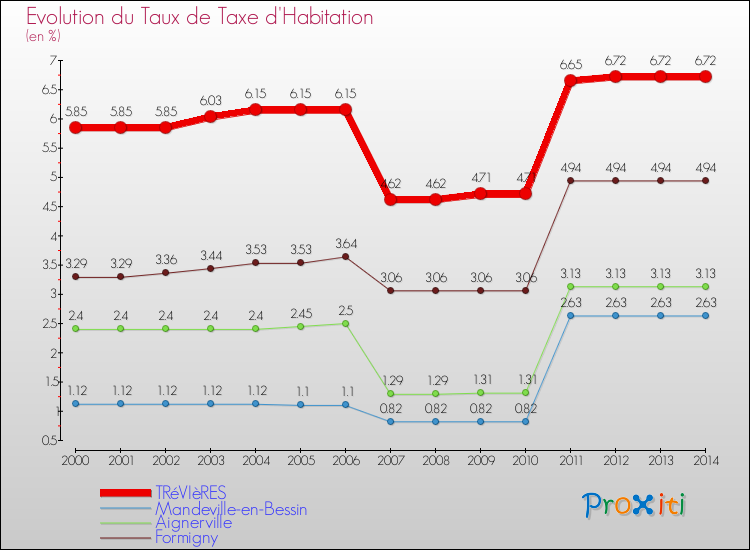 Evolution du taux de la taxe d'habitation pour TRéVIèRES et les communes proches de 2000 à 2014 Comparaison des taux de la taxe d'habitation pour TRéVIèRES et les communes voisines de 2000 à 2014