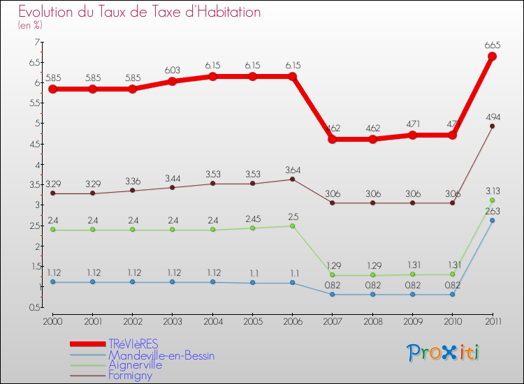 Evolution du taux de la taxe d'habitation pour TRéVIèRES et les communes proches Comparaison des taux de la taxe d'habitation pour TRéVIèRES et les communes voisines