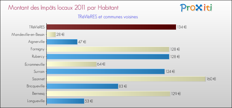 Montant des impôts locaux par Habitant pour TRéVIèRES et les communes proches Comparaison des impôts locaux par habitant pour TRéVIèRES et les communes voisines
