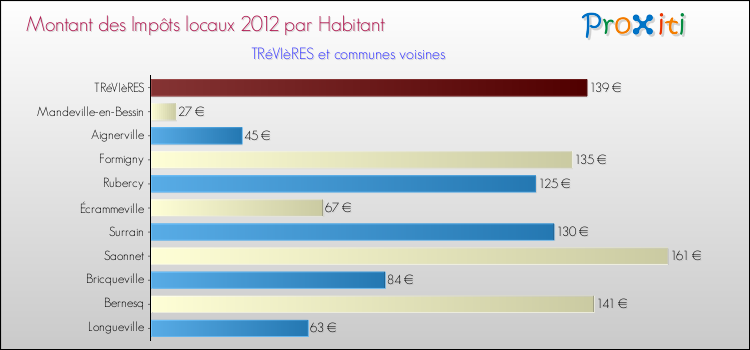 Montant des impôts locaux par Habitant pour TRéVIèRES et les communes proches Comparaison des impôts locaux par habitant pour TRéVIèRES et les communes voisines