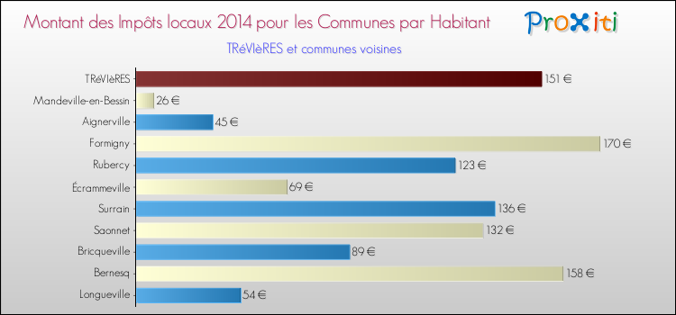 Montant des impôts locaux par Habitant pour TRéVIèRES et les communes proches en 2014 Comparaison des impôts locaux par habitant pour TRéVIèRES et les communes voisines en 2014