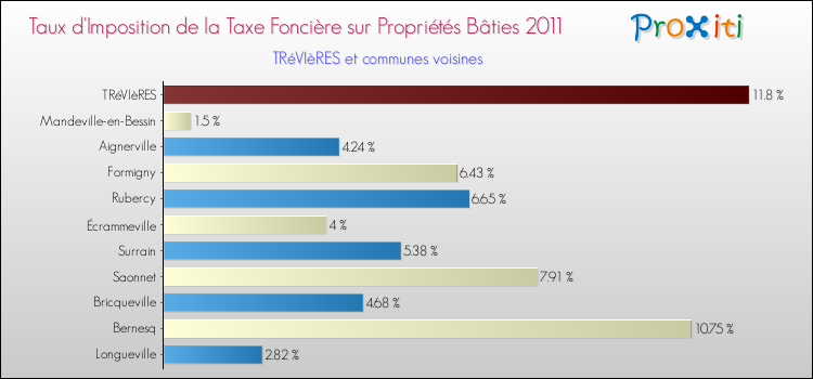 Taux d'imposition de la taxe foncière sur le bati 2011 pour TRéVIèRES et les communes proches Comparaison des taux d'imposition de la taxe foncière sur le bati 2011 pour TRéVIèRES et les communes voisines