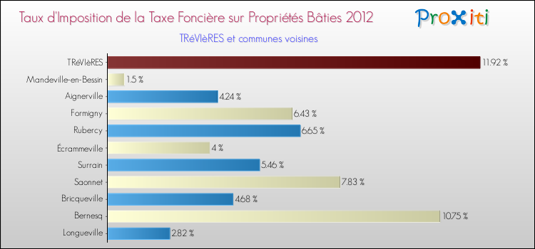 Taux d'imposition de la taxe foncière sur le bati 2012 pour TRéVIèRES et les communes proches Comparaison des taux d'imposition de la taxe foncière sur le bati 2012 pour TRéVIèRES et les communes voisines