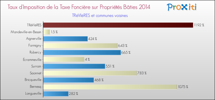Taux d'imposition de la taxe foncière sur le bati 2014 pour TRéVIèRES et les communes proches Comparaison des taux d'imposition de la taxe foncière sur le bati 2014 pour TRéVIèRES et les communes voisines