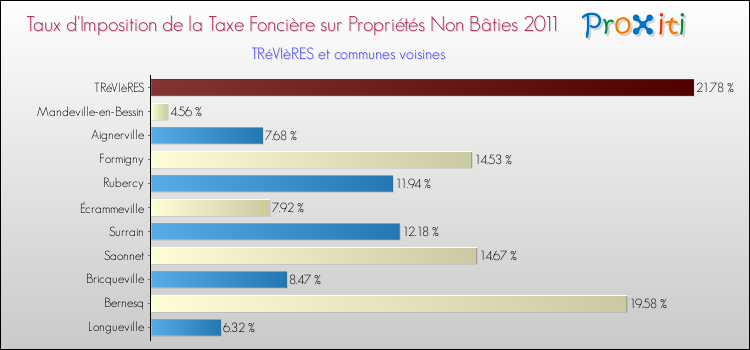 Taux d'imposition de la taxe foncière sur les immeubles et terrains non batis 2011 pour TRéVIèRES et les communes proches Comparaison des taux d'imposition de la taxe foncière sur les immeubles et terrains non batis 2011 pour TRéVIèRES et les communes voisines