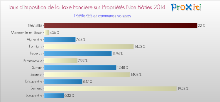 Taux d'imposition de la taxe foncière sur les immeubles et terrains non batis 2014 pour TRéVIèRES et les communes proches Comparaison des taux d'imposition de la taxe foncière sur les immeubles et terrains non batis 2014 pour TRéVIèRES et les communes voisines