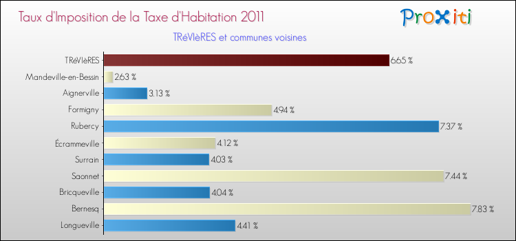 Taux d'imposition de la taxe d'habitation 2011 pour TRéVIèRES et les communes proches Comparaison des taux d'imposition de la taxe d'habitation 2011 pour TRéVIèRES et les communes voisines