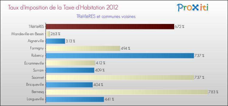 Taux d'imposition de la taxe d'habitation 2012 pour TRéVIèRES et les communes proches Comparaison des taux d'imposition de la taxe d'habitation 2012 pour TRéVIèRES et les communes voisines