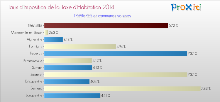 Taux d'imposition de la taxe d'habitation 2014 pour TRéVIèRES et les communes proches Comparaison des taux d'imposition de la taxe d'habitation 2014 pour TRéVIèRES et les communes voisines