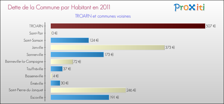 Dette par habitant de la commune en 2011 pour TROARN et les communes proches Comparaison de la dette par habitant de la commune en 2011 pour TROARN et les communes voisines