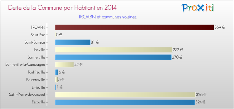 Dette par habitant de la commune en 2014 pour TROARN et les communes proches Comparaison de la dette par habitant de la commune en 2014 pour TROARN et les communes voisines