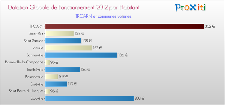 Montant des dotations globales de fonctionnement DGF par Habitant pour TROARN et les communes proches Comparaison des des dotations globales de fonctionnement DGF par habitant pour TROARN et les communes voisines